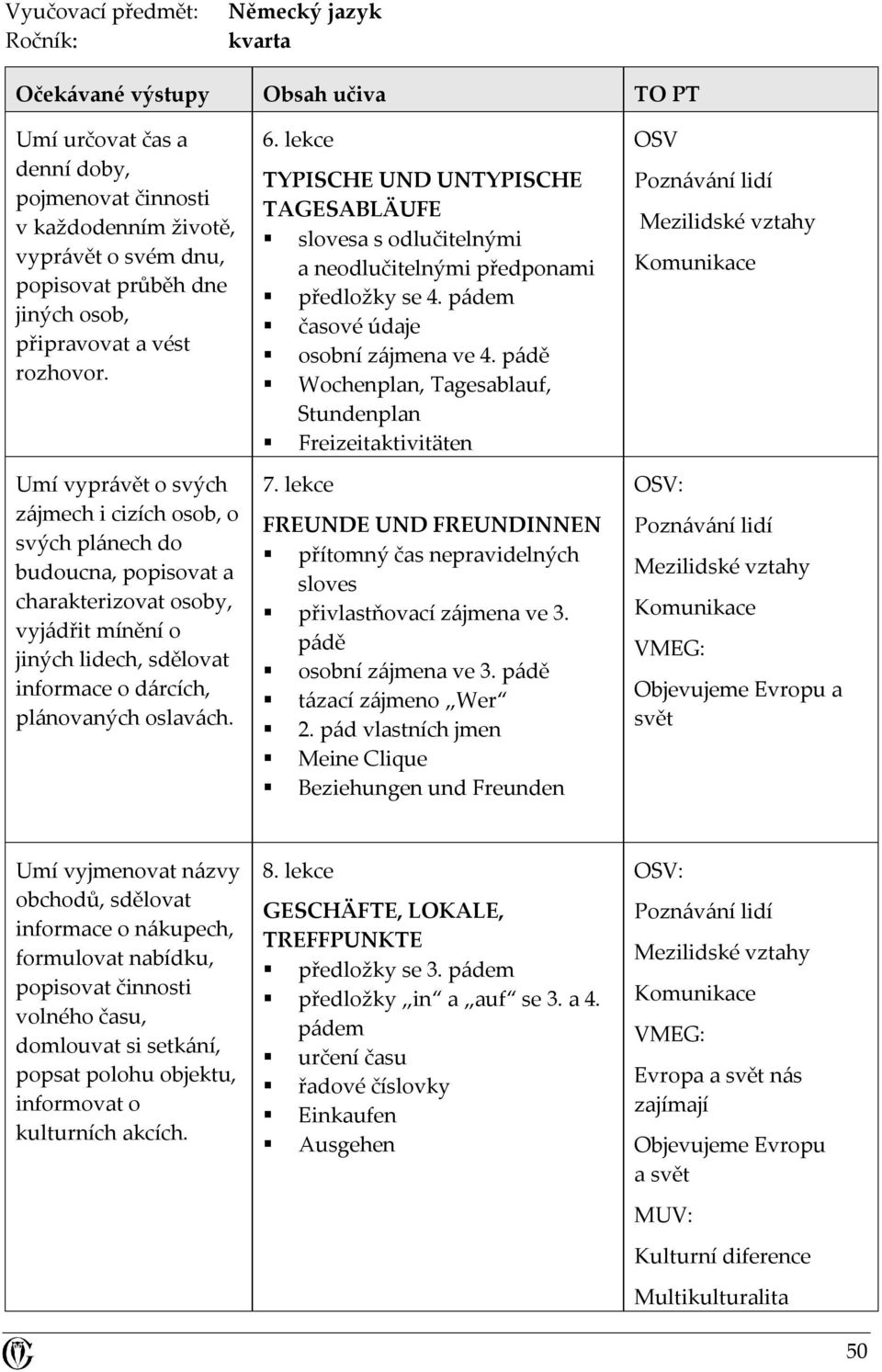 Umí vyprávět o svých zájmech i cizích osob, o svých plánech do budoucna, popisovat a charakterizovat osoby, vyjádřit mínění o jiných lidech, sdělovat informace o dárcích, plánovaných oslavách. 6.