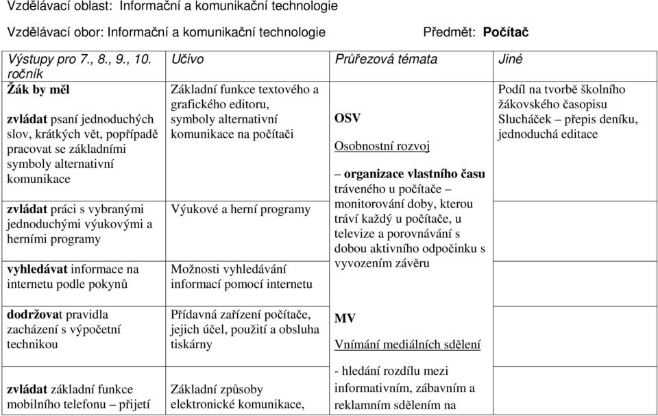 vyhledávat informace na internetu podle pokynů Učivo Průřezová témata Jiné Základní funkce textového a grafického editoru, symboly alternativní komunikace na počítači Výukové a herní programy