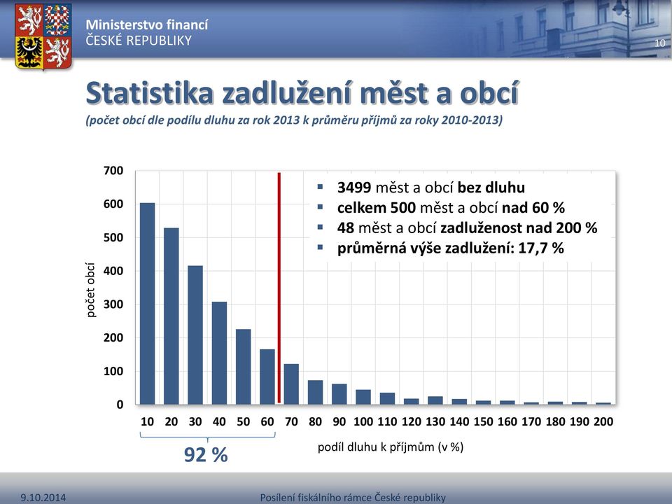 obcí nad 60 % 48 měst a obcí zadluženost nad 200 % průměrná výše zadlužení: 17,7 % 300 200 100 0