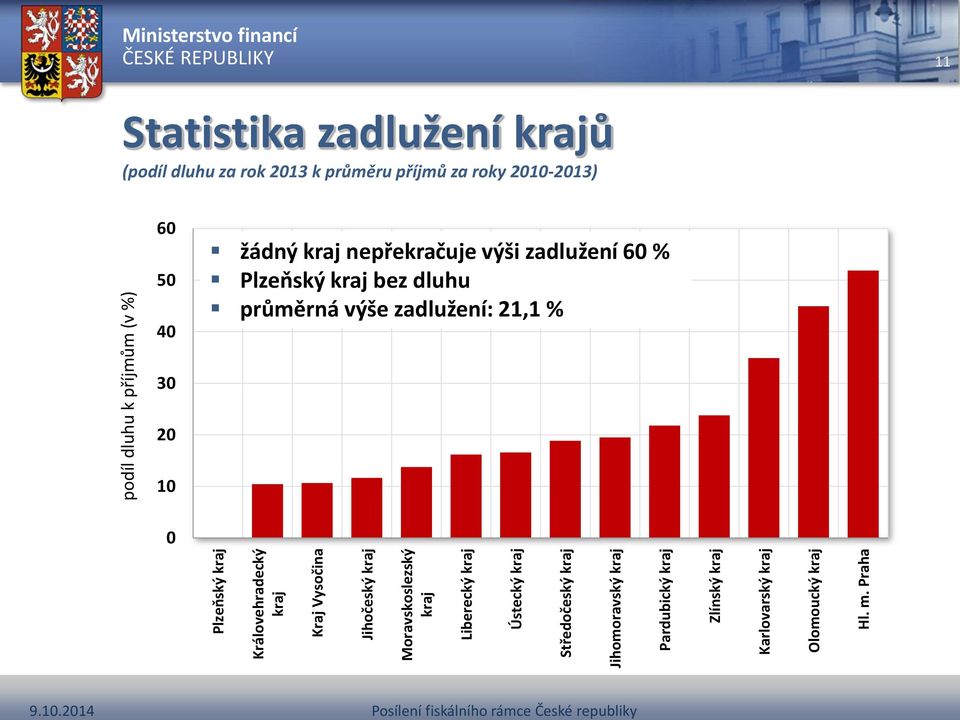 Olomoucký kraj Hl. m.