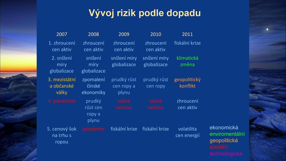 cenový šok na trhu s ropou zhroucení cen aktiv snížení míry globalizace prudký růst cen ropy a plynu vážné nemoci zhroucení cen aktiv snížení míry globalizace