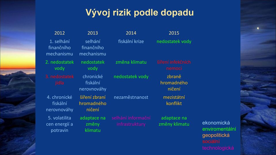 volatilita cen energií a potravin selhání finančního mechanismu nedostatek vody chronické fiskální nerovnováhy šíření zbraní hromadného ničení