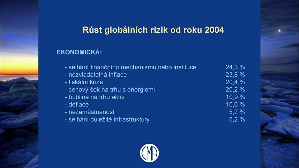 krize 20,4 % - cenový šok na trhu s energiemi 20,2 % - bublina na trhu aktiv