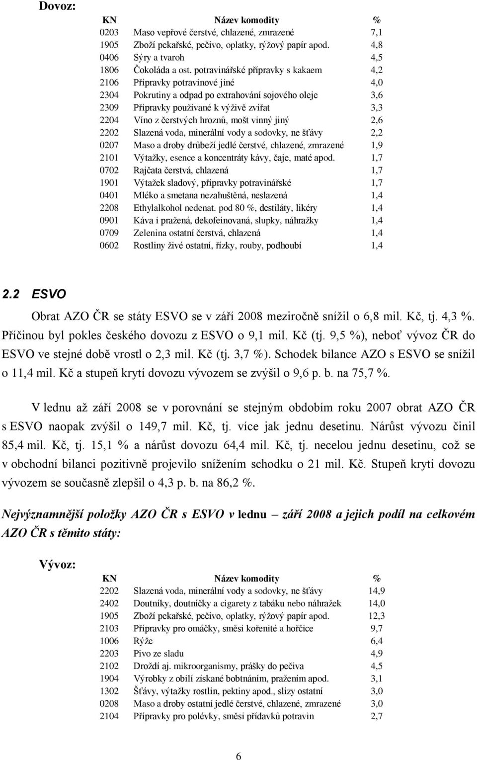 hroznů, mošt vinný jiný 2,6 2202 Slazená voda, minerální vody a sodovky, ne šťávy 2,2 0207 Maso a droby drůbeží jedlé čerstvé, chlazené, zmrazené 1,9 2101 Výtažky, esence a koncentráty kávy, čaje,