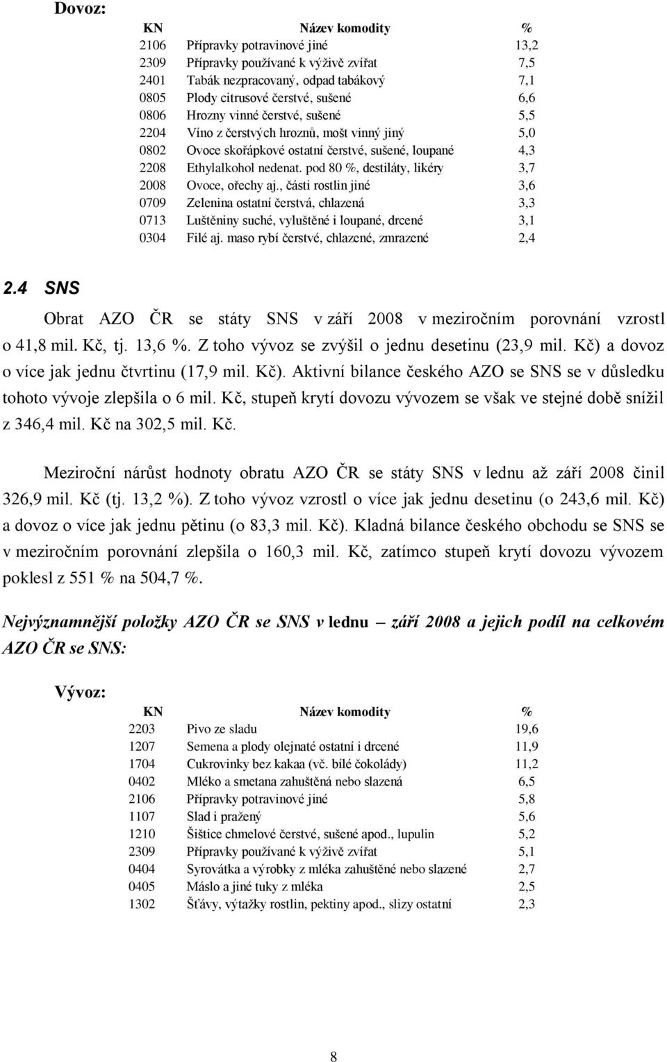 pod 80 %, destiláty, likéry 3,7 2008 Ovoce, ořechy aj., části rostlin jiné 3,6 0709 Zelenina ostatní čerstvá, chlazená 3,3 0713 Luštěniny suché, vyluštěné i loupané, drcené 3,1 0304 Filé aj.