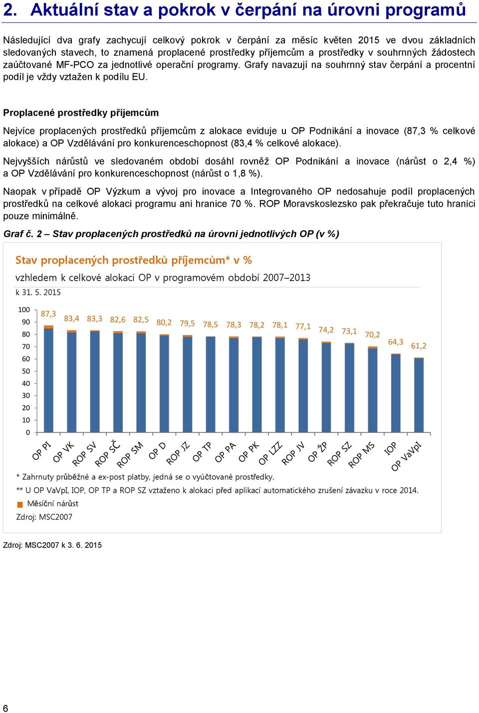 Proplacené prostředky příjemcům Nejvíce proplacených prostředků příjemcům z alokace eviduje u OP Podnikání a inovace (87,3 % celkové alokace) a OP Vzdělávání pro konkurenceschopnost (83,4 % celkové