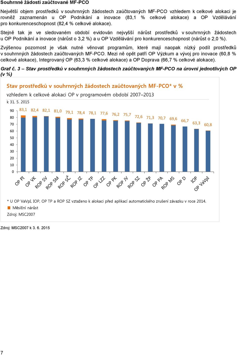 Stejně tak je ve sledovaném období evidován nejvyšší nárůst prostředků v souhrnných žádostech u OP Podnikání a inovace (nárůst o 3,2 %) a u OP Vzdělávání pro konkurenceschopnost (nárůst o 2,0 %).