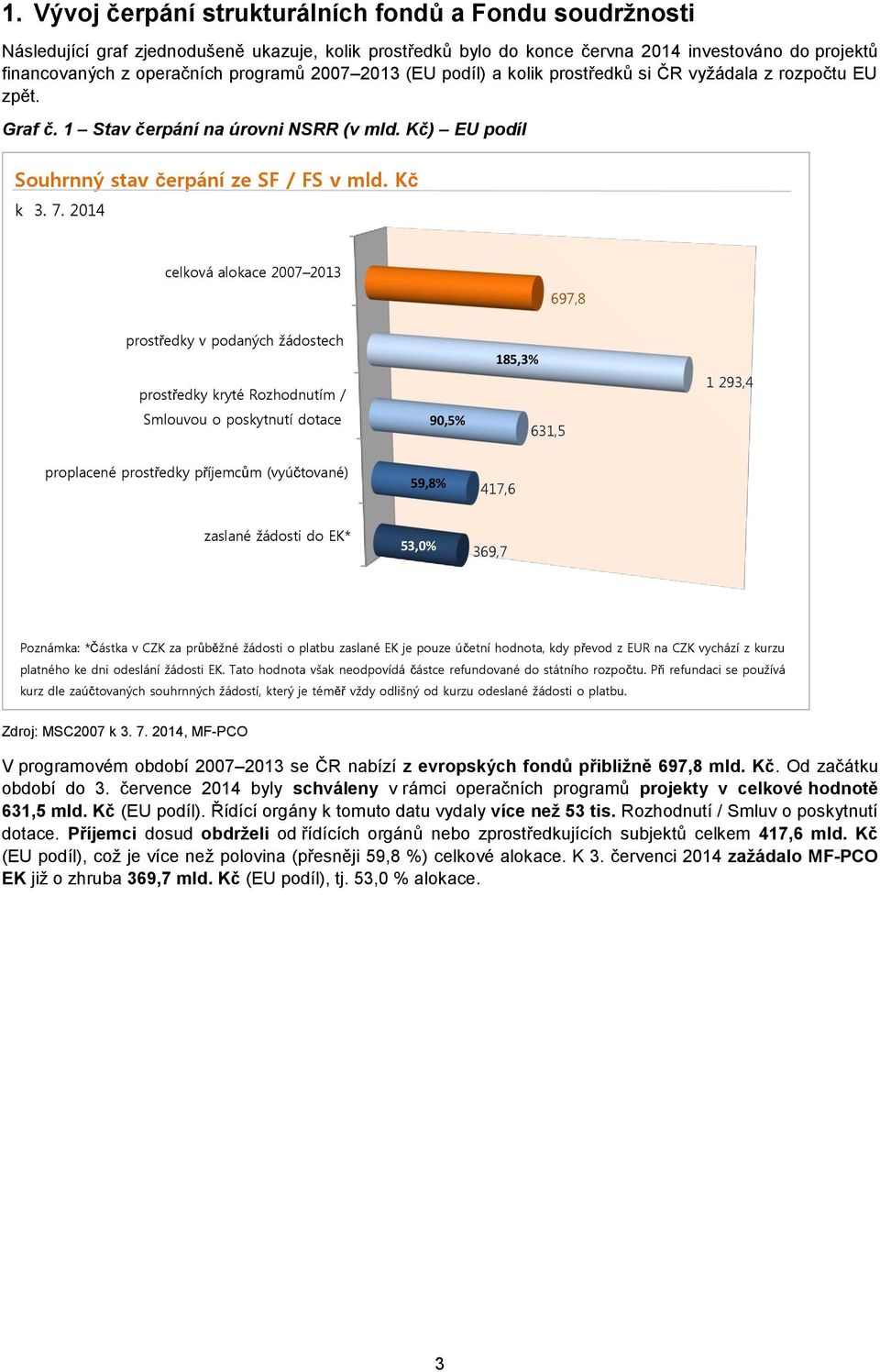 2014 celková alokace 2007 2013 697,8 prostředky v podaných žádostech prostředky kryté Rozhodnutím / Smlouvou o poskytnutí dotace 90,5% 185,3% 631,5 1 293,4 proplacené prostředky příjemcům