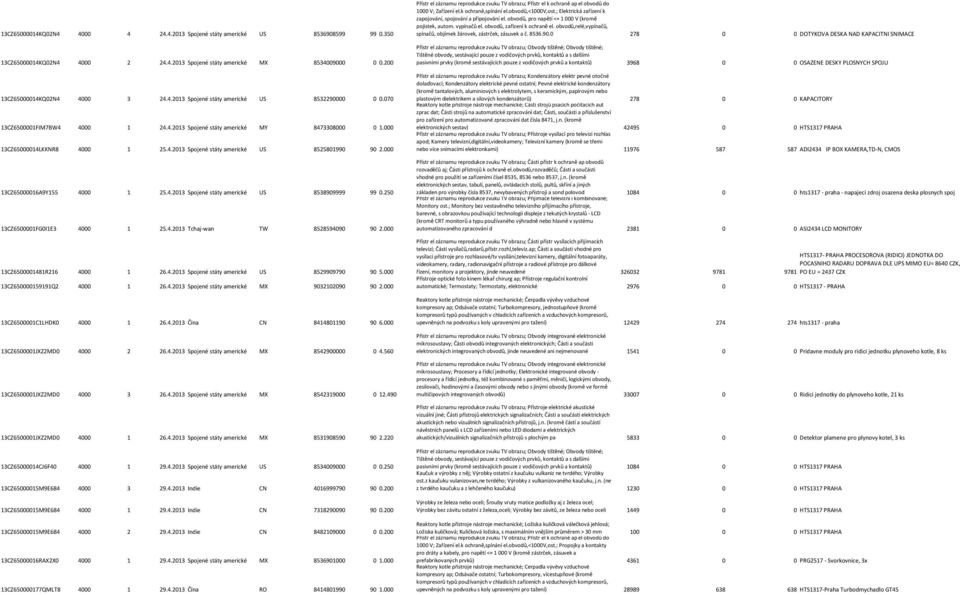 250 13CZ6500001FG0I1E3 4000 1 25.4.2013 Tchaj-wan TW 8528594090 90 2.000 13CZ6500001481R216 4000 1 26.4.2013 Spojené státy americké US 8529909790 90 5.000 13CZ650000159191Q2 4000 1 26.4.2013 Spojené státy americké MX 9032102090 90 2.