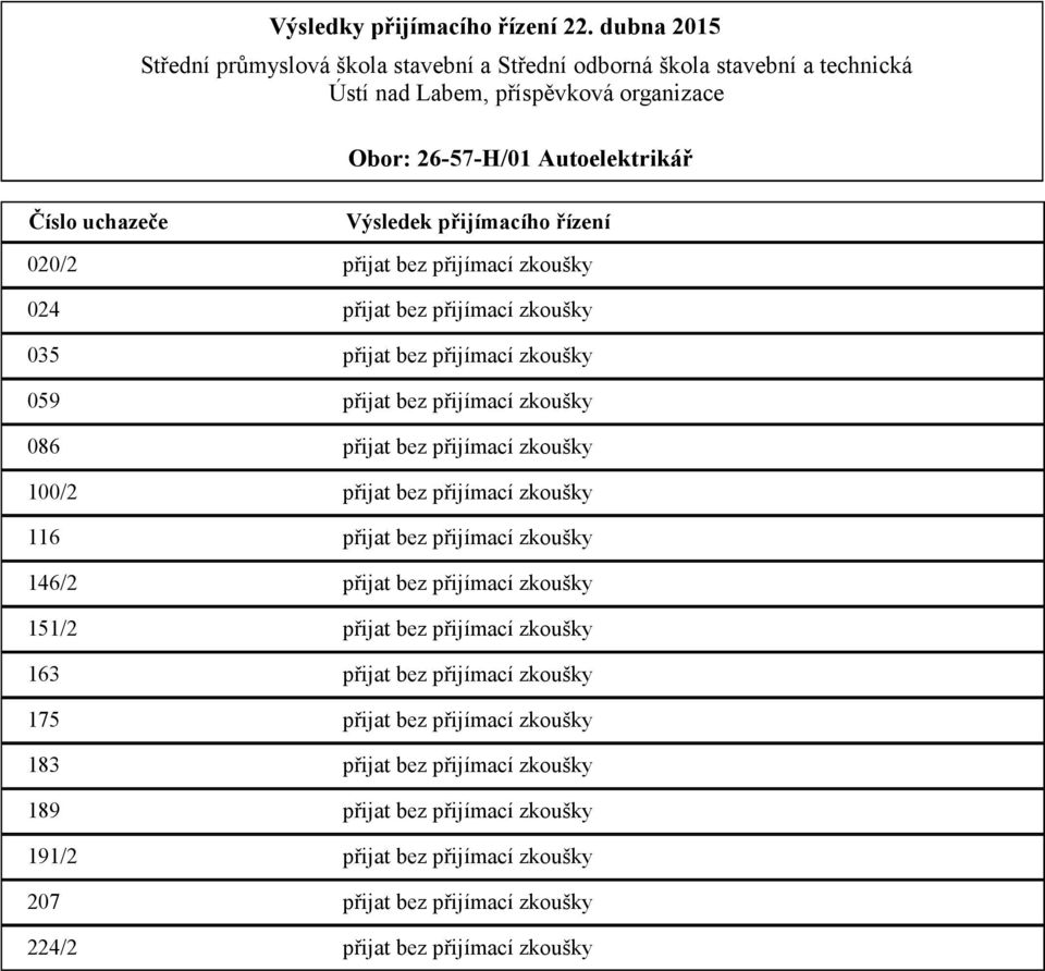 bez přijímací zkoušky 151/2 přijat bez přijímací zkoušky 163 přijat bez přijímací zkoušky 175 přijat bez přijímací zkoušky 183 přijat bez