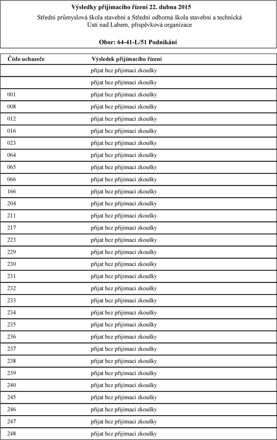 204 přijat bez přijímací zkoušky 211 přijat bez přijímací zkoušky 217 přijat bez přijímací zkoušky 223 přijat bez přijímací zkoušky 229 přijat bez přijímací zkoušky 230 přijat bez přijímací zkoušky