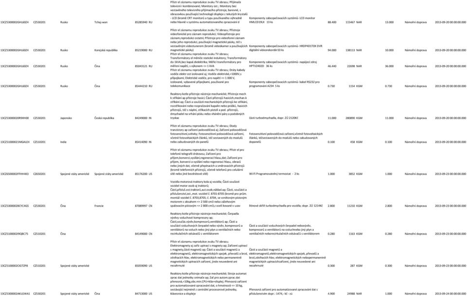 americké 85176200 US 13CZ5300002BCYC4G5 CZ530201 Čína Francie 87089997 CN Přijímače televizní i kombinované; Monitory ost.