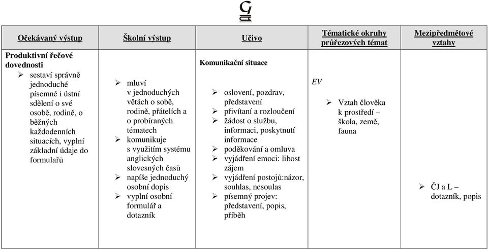 formulář a dotazník Komunikační situace oslovení, pozdrav, představení přivítaní a rozloučení žádost o službu, informaci, poskytnutí informace poděkování a omluva vyjádření