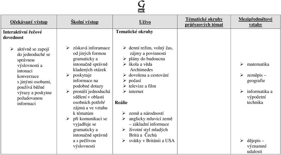 tématům při komunikaci se vyjadřuje se gramaticky a intonačně správně a s pečlivou výslovnosti Reálie denní režim, volný čas, zájmy a povinnosti plány do budoucna škola a věda Archimedes dovolena a