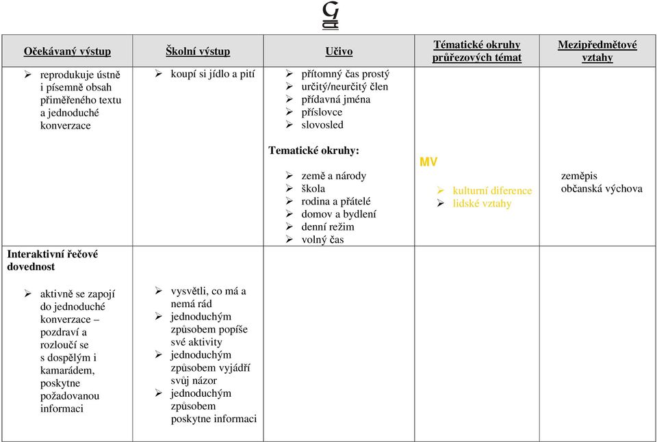 diference lidské zeměpis občanská výchova aktivně se zapojí do jednoduché konverzace pozdraví a rozloučí se s dospělým i kamarádem, poskytne požadovanou