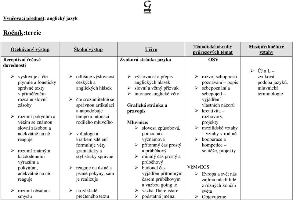 hlásek čte srozumitelně se správnou artikulaci a napodobuje tempo a intonaci rodilého mluvčího v dialogu a krátkem sdělení formuluje věty gramaticky a stylisticky správné reaguje na ústné a psané