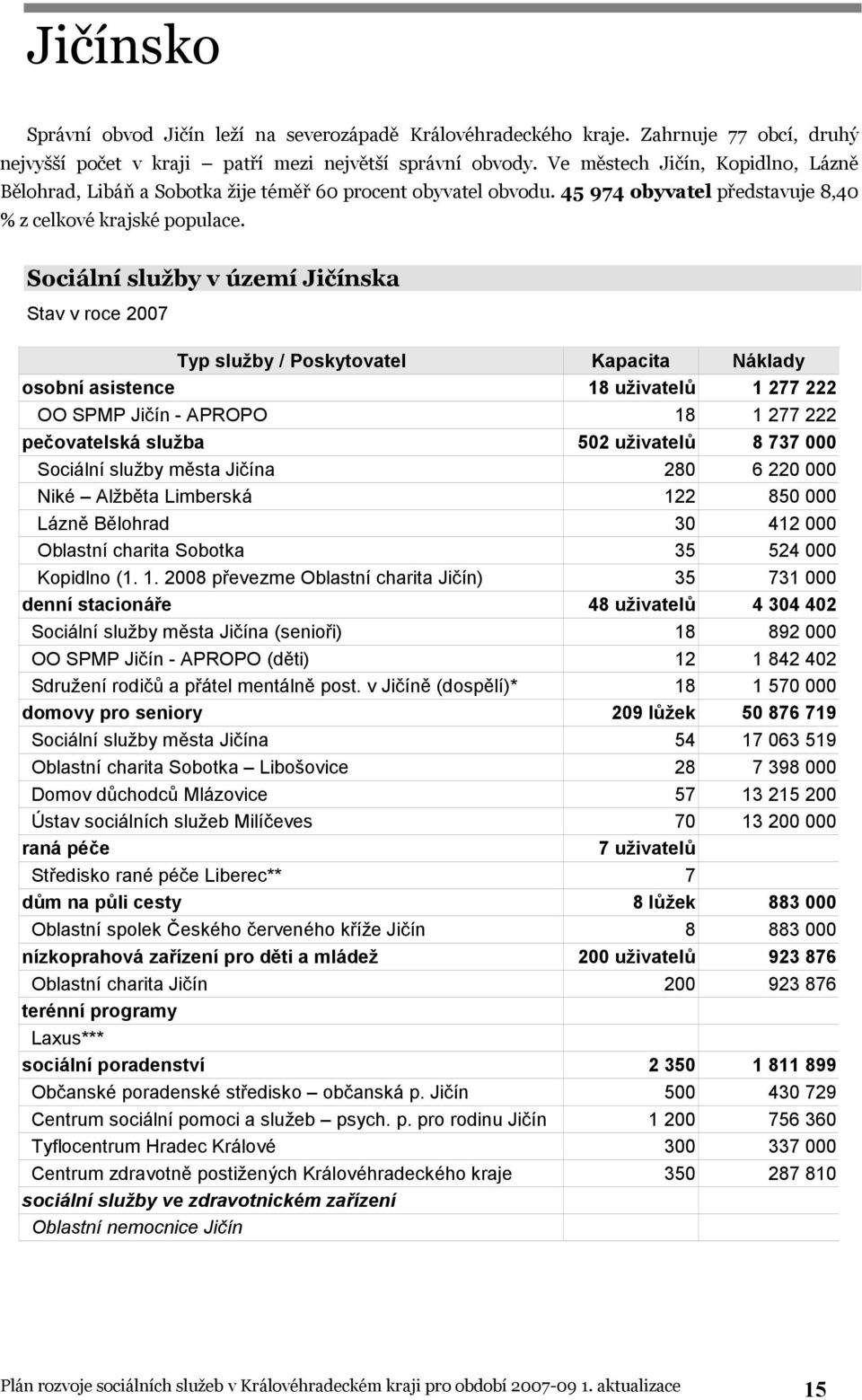 Sociální služby v území Jičínska Stav v roce 2007 Typ služby / Poskytovatel Kapacita Náklady osobní asistence 18 uživatelů 1 277 222 OO SPMP Jičín - APROPO 18 1 277 222 pečovatelská služba 502