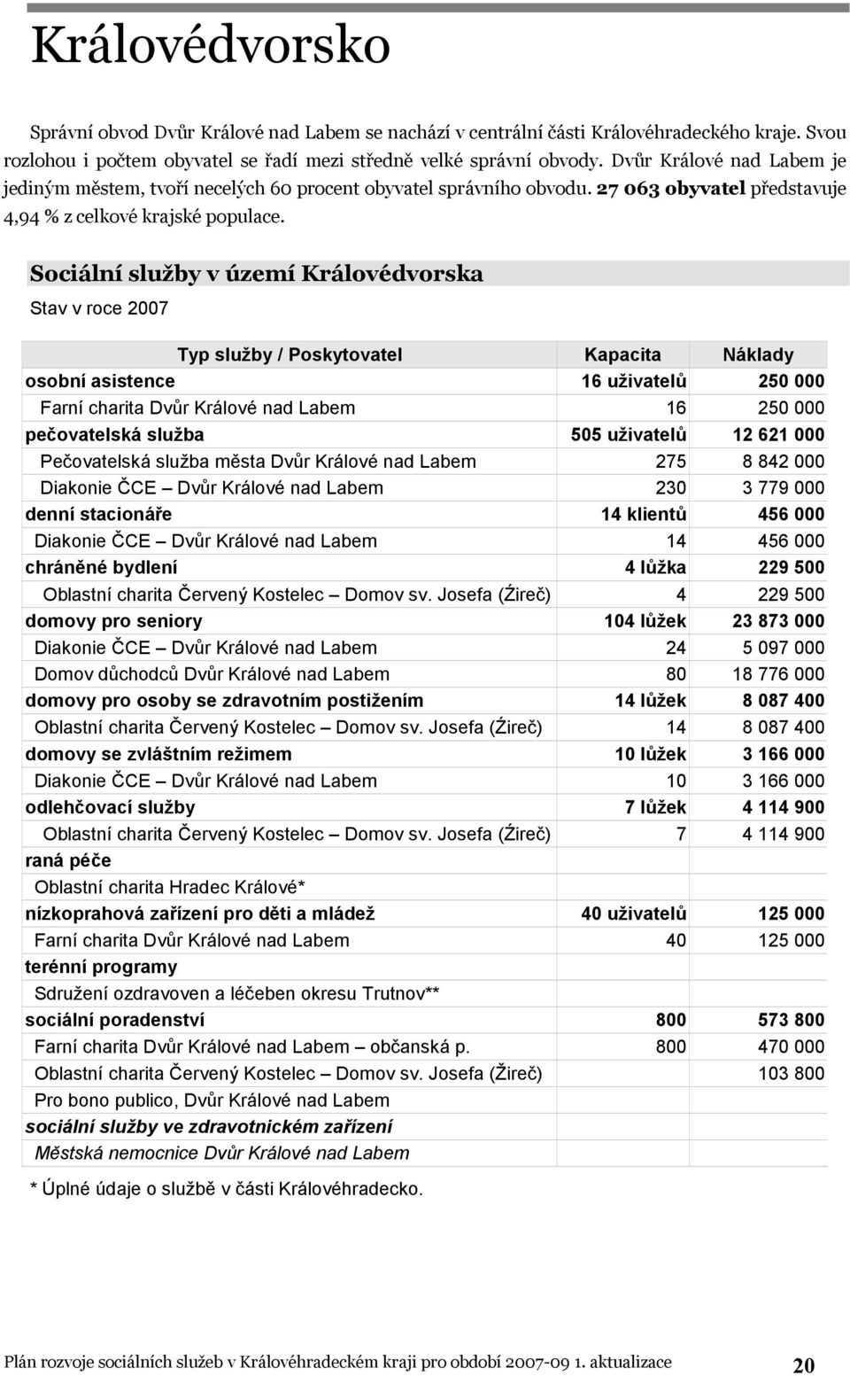 Sociální služby v území Královédvorska Stav v roce 2007 Typ služby / Poskytovatel Kapacita Náklady osobní asistence 16 uživatelů 250 000 Farní charita Dvůr Králové nad Labem 16 250 000 pečovatelská