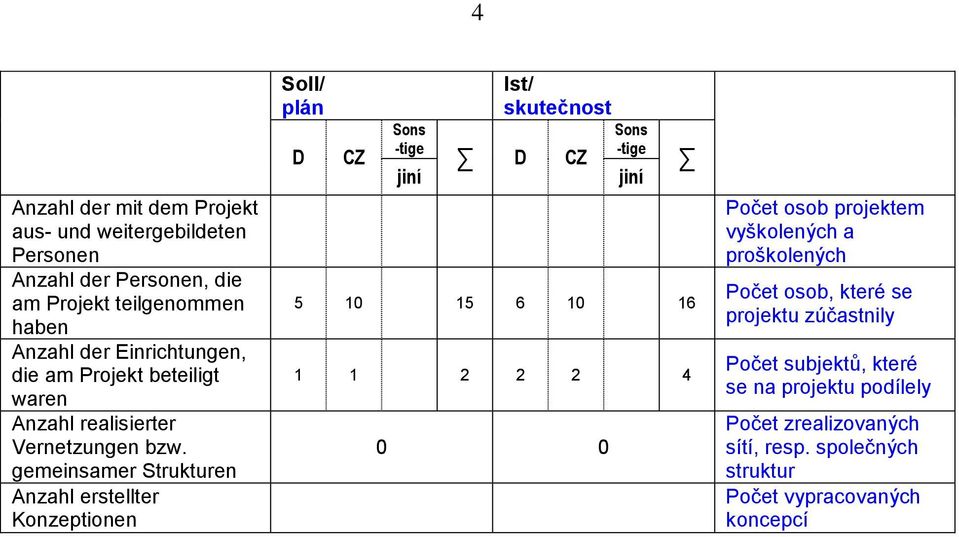 gemeinsamer Strukturen Anzahl erstellter Konzeptionen Soll/ plán D CZ Sons -tige jiní Ist/ skutečnost Sons -tige D CZ jiní 5 10 15 6 10 16 1 1 2 2