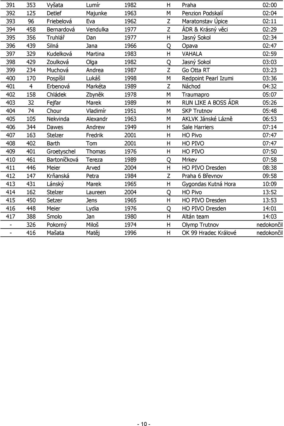 Andrea 1987 Z Go Otta RT 03:23 400 170 Pospíšil Lukáš 1998 M Redpoint Pearl Izumi 03:36 401 4 Erbenová Markéta 1989 Z Náchod 04:32 402 158 Chládek Zbyněk 1978 M Traumapro 05:07 403 32 Fejfar Marek