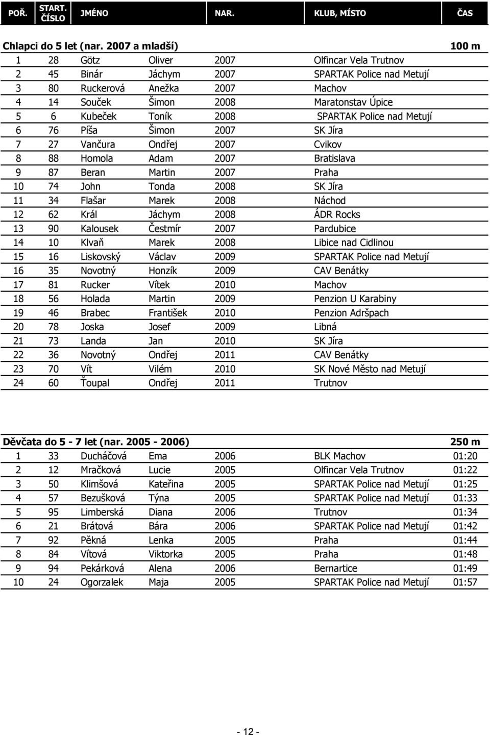 Maratonstav Úpice 00:04 5 6 Kubeček Toník 2008 SPARTAK Police nad Metují 00:05 6 76 Píša Šimon 2007 SK Jíra 00:06 7 27 Vančura Ondřej 2007 Cvikov 00:07 8 88 Homola Adam 2007 Bratislava 00:08 9 87
