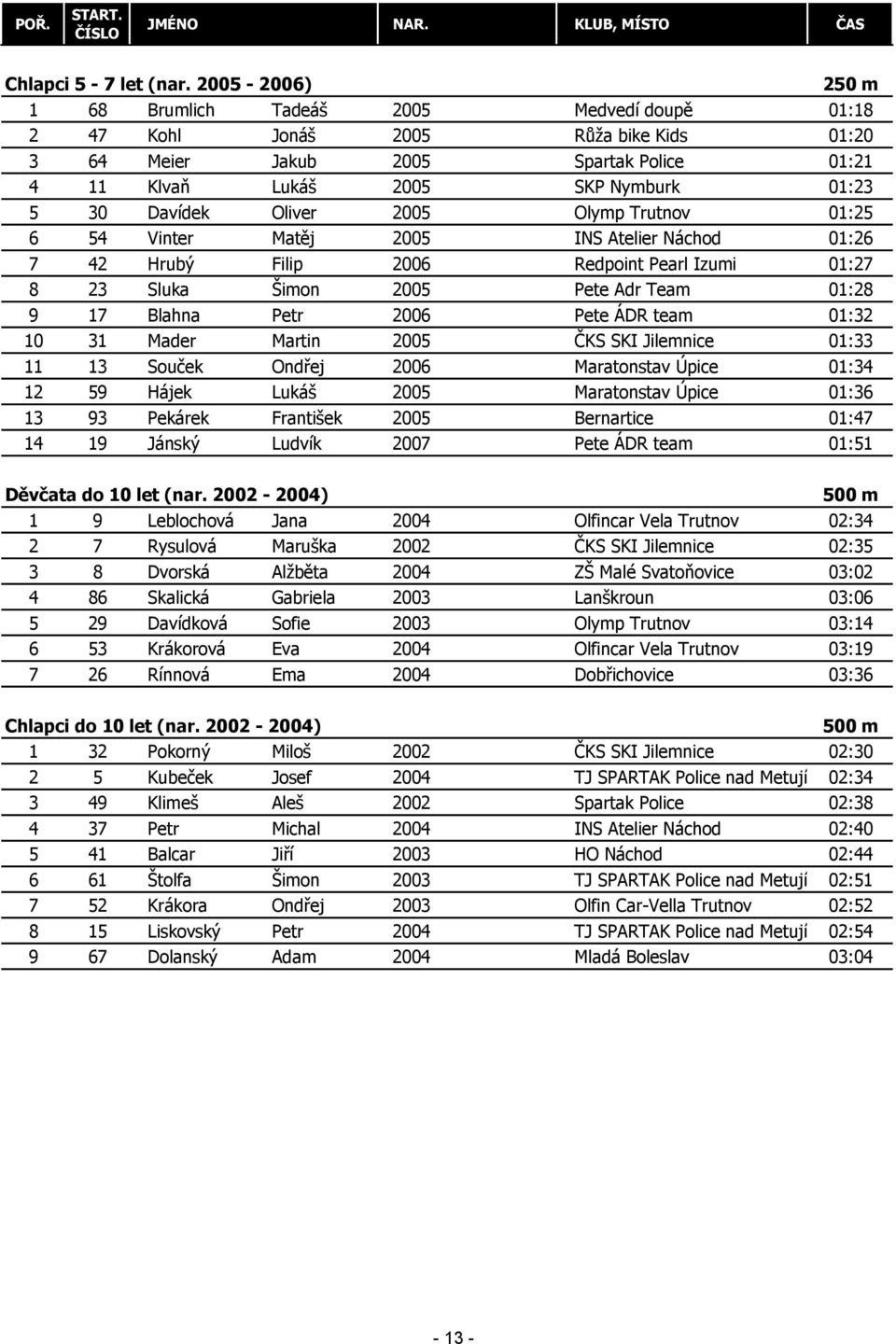 Davídek Oliver 2005 Olymp Trutnov 01:25 6 54 Vinter Matěj 2005 INS Atelier Náchod 01:26 7 42 Hrubý Filip 2006 Redpoint Pearl Izumi 01:27 8 23 Sluka Šimon 2005 Pete Adr Team 01:28 9 17 Blahna Petr