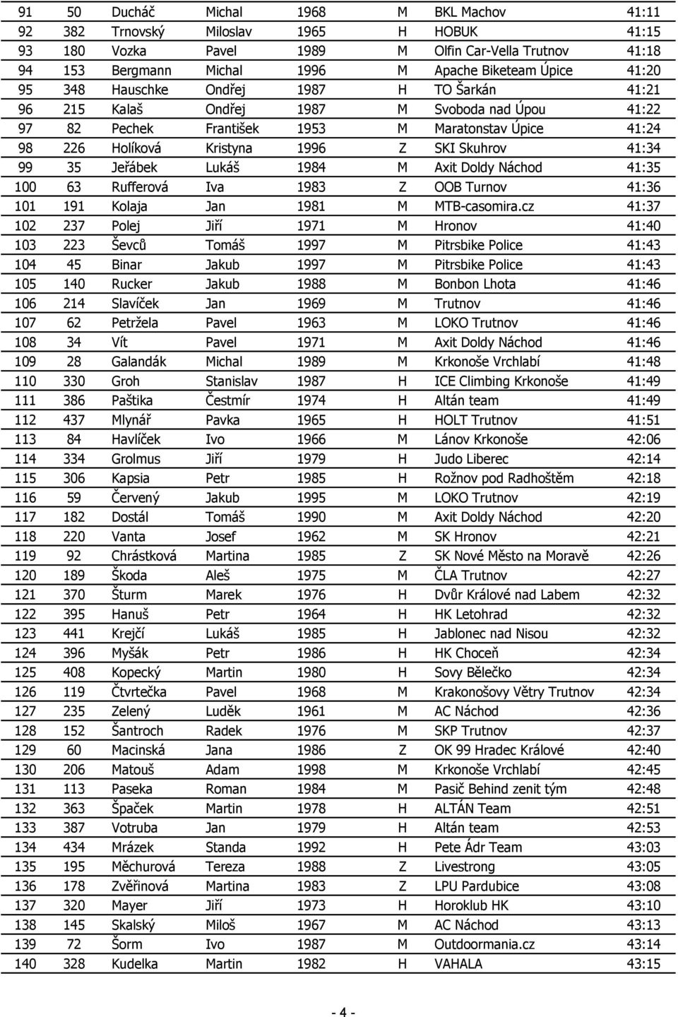 41:34 99 35 Jeřábek Lukáš 1984 M Axit Doldy Náchod 41:35 100 63 Rufferová Iva 1983 Z OOB Turnov 41:36 101 191 Kolaja Jan 1981 M MTB-casomira.