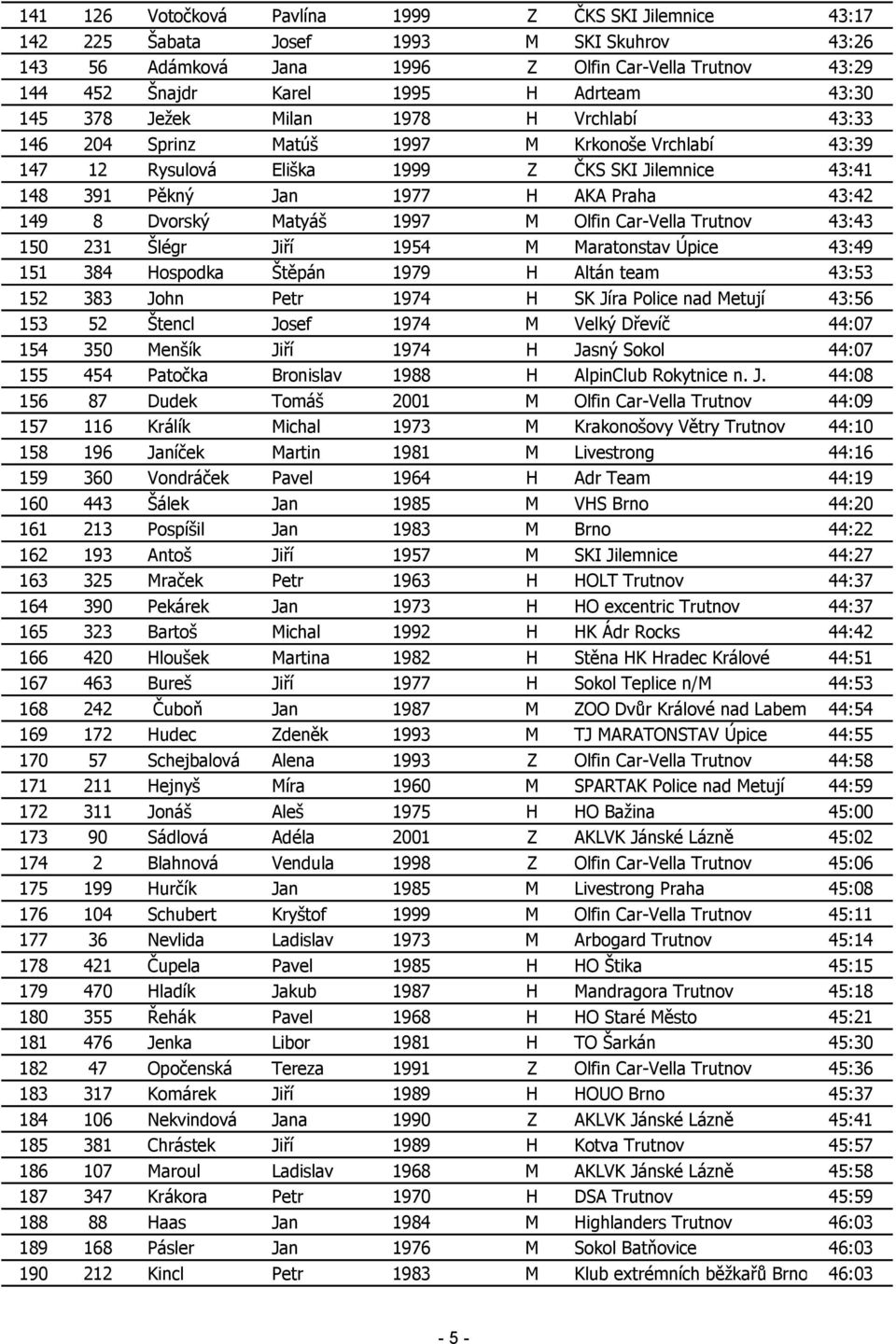 8 Dvorský Matyáš 1997 M Olfin Car-Vella Trutnov 43:43 150 231 Šlégr Jiří 1954 M Maratonstav Úpice 43:49 151 384 Hospodka Štěpán 1979 H Altán team 43:53 152 383 John Petr 1974 H SK Jíra Police nad