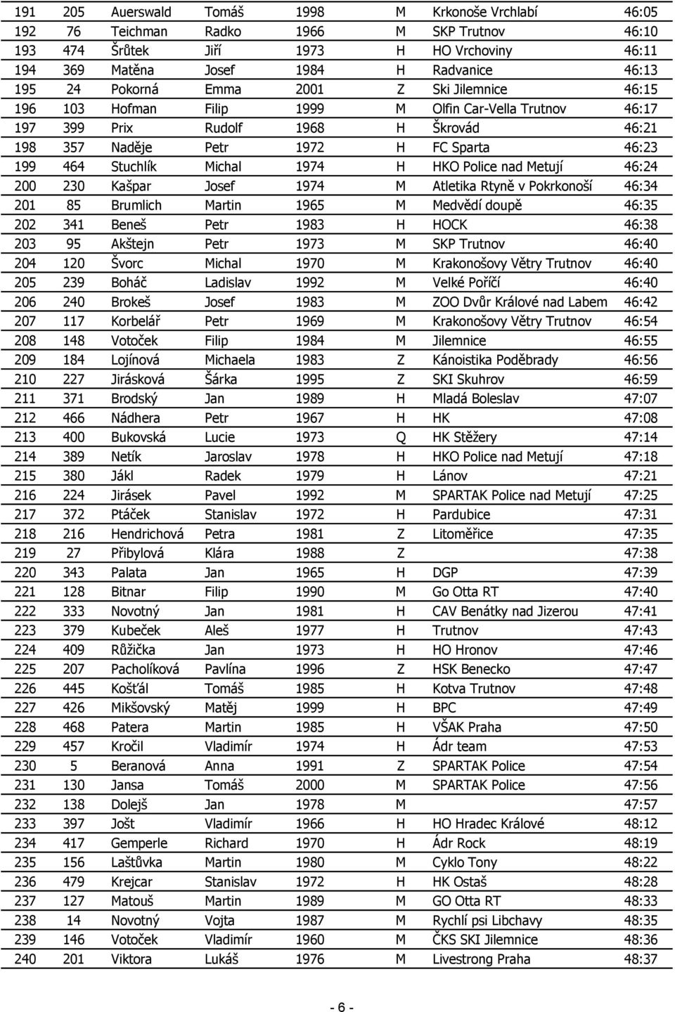 Michal 1974 H HKO Police nad Metují 46:24 200 230 Kašpar Josef 1974 M Atletika Rtyně v Pokrkonoší 46:34 201 85 Brumlich Martin 1965 M Medvědí doupě 46:35 202 341 Beneš Petr 1983 H HOCK 46:38 203 95