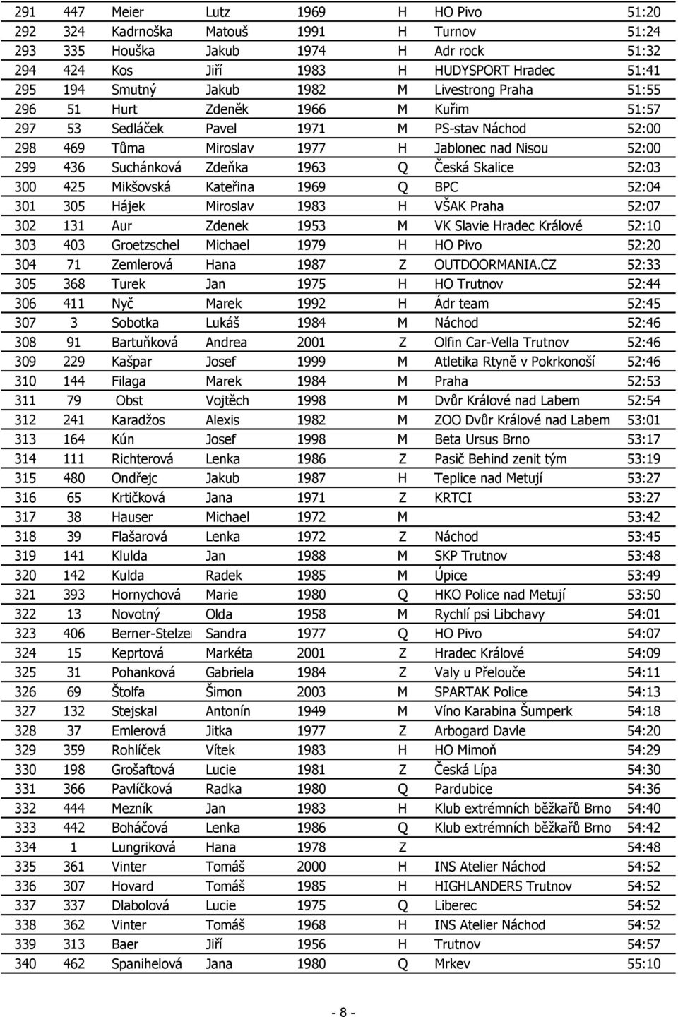1963 Q Česká Skalice 52:03 300 425 Mikšovská Kateřina 1969 Q BPC 52:04 301 305 Hájek Miroslav 1983 H VŠAK Praha 52:07 302 131 Aur Zdenek 1953 M VK Slavie Hradec Králové 52:10 303 403 Groetzschel