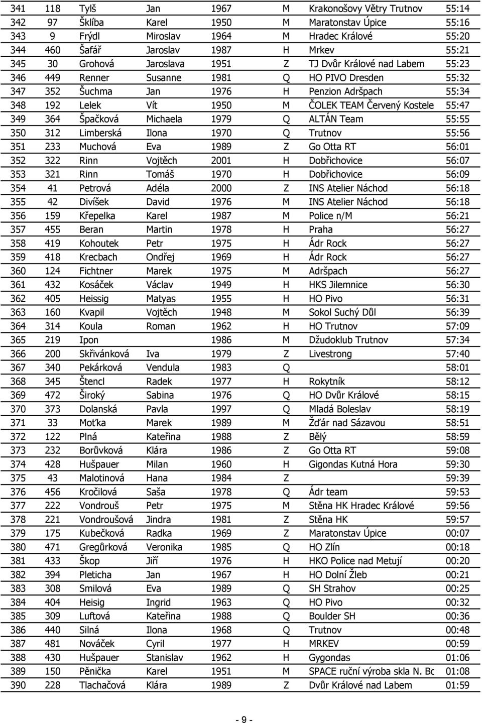 TEAM Červený Kostelec 55:47 349 364 Špačková Michaela 1979 Q ALTÁN Team 55:55 350 312 Limberská Ilona 1970 Q Trutnov 55:56 351 233 Muchová Eva 1989 Z Go Otta RT 56:01 352 322 Rinn Vojtěch 2001 H