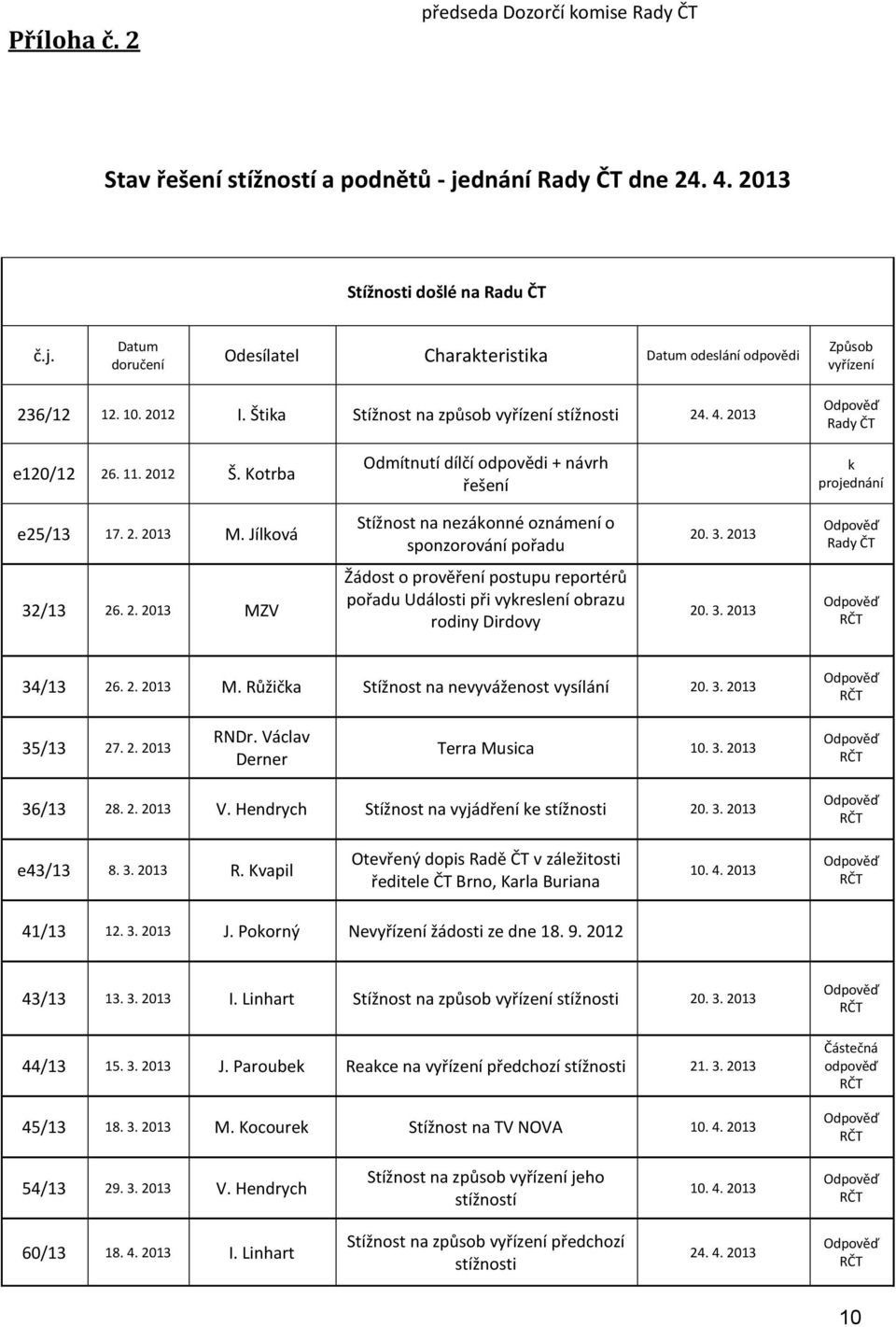Jílková Stížnost na nezákonné oznámení o sponzorování pořadu 20. 3. 2013 32/13 26. 2. 2013 MZV Žádost o prověření postupu reportérů pořadu Události při vykreslení obrazu rodiny Dirdovy 20. 3. 2013 34/13 26.