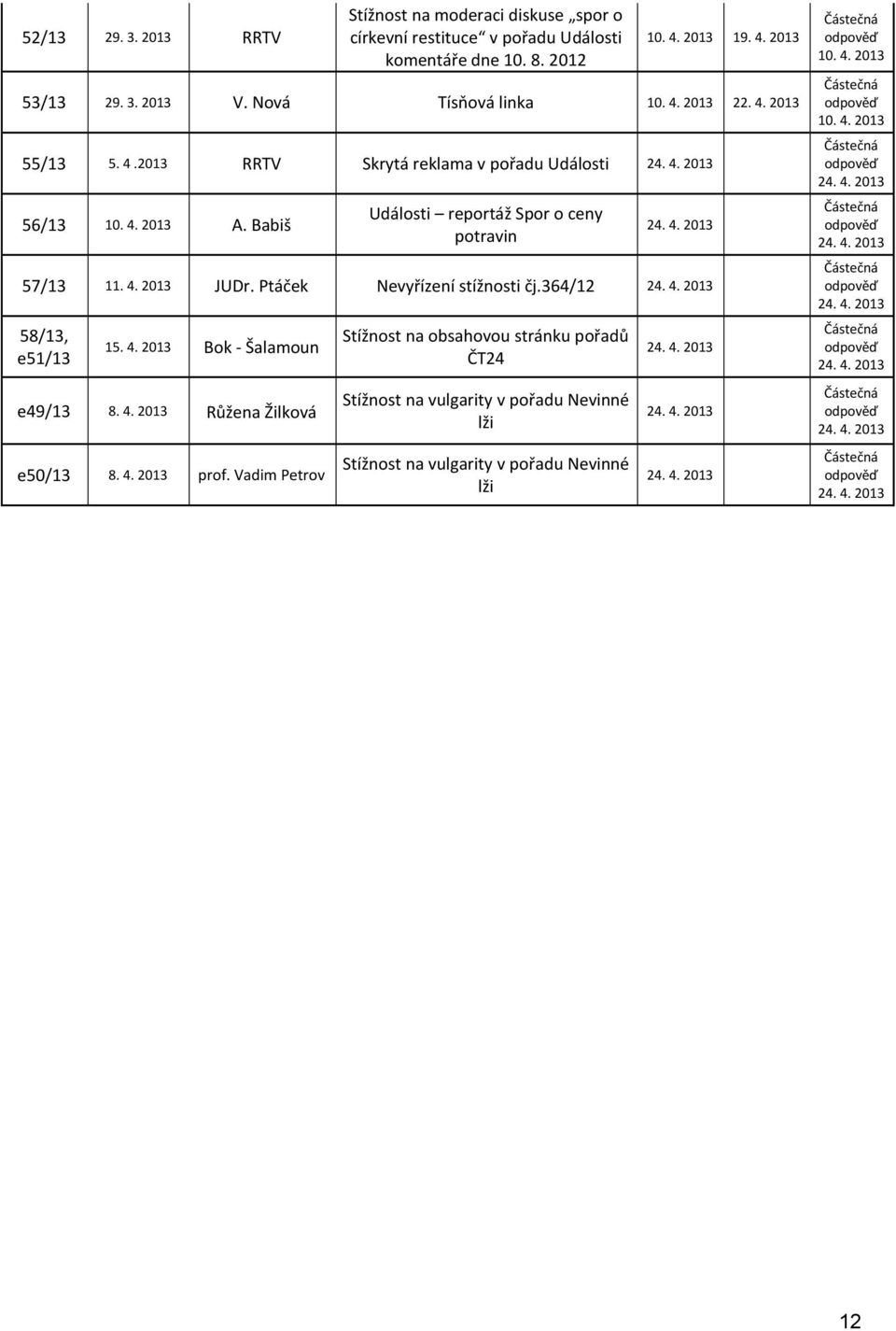 4. 2013 JUDr. Ptáček Nevyřízení stížnosti čj.364/12 58/13, e51/13 15. 4. 2013 Bok - Šalamoun e49/13 8. 4. 2013 Růžena Žilková e50/13 8. 4. 2013 prof.