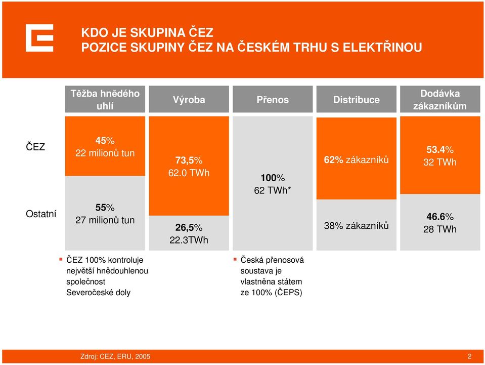 4% 32 TWh Ostatní 55% 27 milionů tun 26,5% 22.3TWh 38% zákazníků 46.