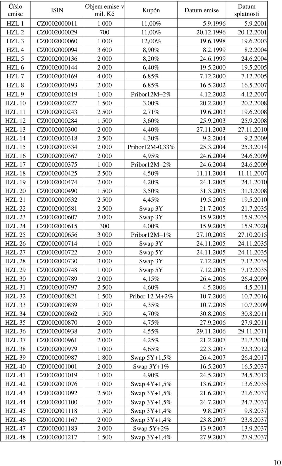 12.2000 7.12.2005 HZL 8 CZ0002000193 2 000 6,85% 16.5.2002 16.5.2007 HZL 9 CZ0002000219 1 000 Pribor12M+2% 4.12.2002 4.12.2007 HZL 10 CZ0002000227 1 500 3,00% 20.2.2003 20.2.2008 HZL 11 CZ0002000243 2 500 2,71% 19.