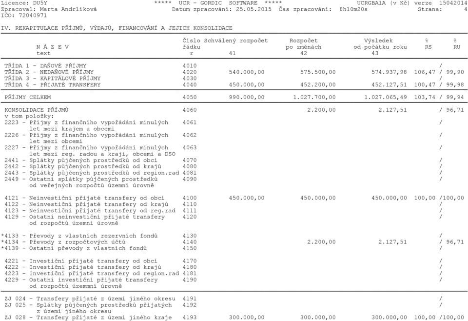 4010 / TŘÍDA 2 - NEDAŇOVÉ PŘÍJMY 4020 540.000,00 575.500,00 574.937,98 106,47 / 99,90 TŘÍDA 3 - KAPITÁLOVÉ PŘÍJMY 4030 / TŘÍDA 4 - PŘIJATÉ TRANSFERY 4040 450.000,00 452.200,00 452.