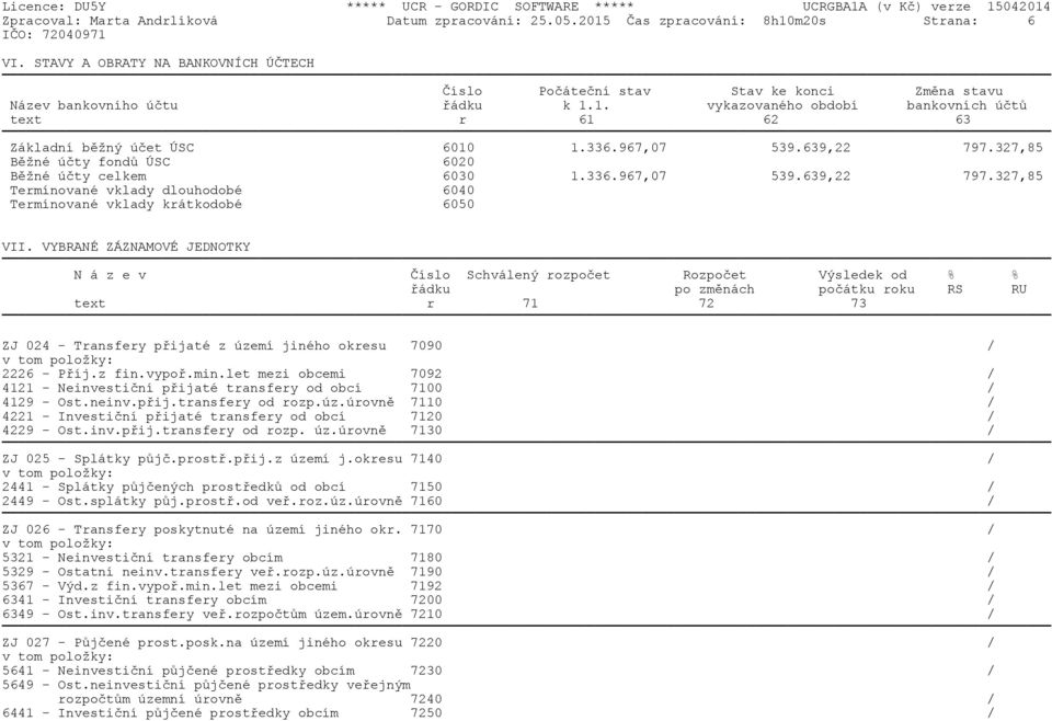 336.967,07 539.639,22 797.327,85 Běžné účty fondů ÚSC 6020 Běžné účty celkem 6030 1.336.967,07 539.639,22 797.327,85 Termínované vklady dlouhodobé 6040 Termínované vklady krátkodobé 6050 VII.