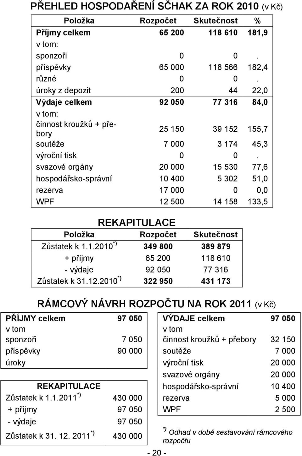 svazové orgány 20 000 15 530 77,6 hospodářsko-správní 10 400 5 302 51,0 rezerva 17 000 0 0,0 WPF 12 500 14 158 133,5 REKAPITULACE Poloţka Rozpočet Skutečnost Zůstatek k 1.1.2010 *) 349 800 389 879 + příjmy 65 200 118 610 - výdaje 92 050 77 316 Zůstatek k 31.