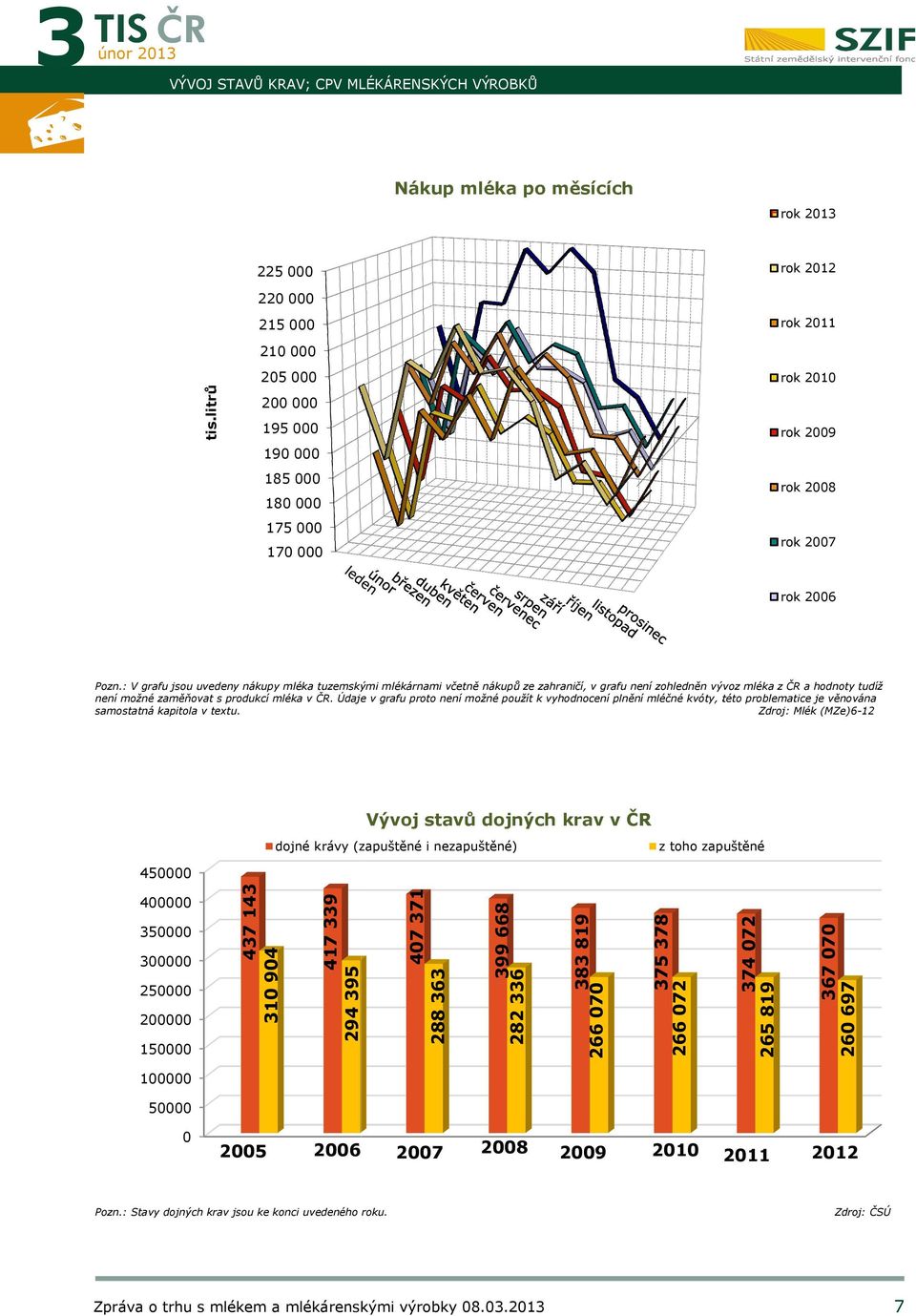 : V grafu jsou uvedeny nákupy mléka tuzemskými mlékárnami včetně nákupů ze zahraničí, v grafu není zohledněn vývoz mléka z ČR a hodnoty tudíž není možné zaměňovat s produkcí mléka v ČR.