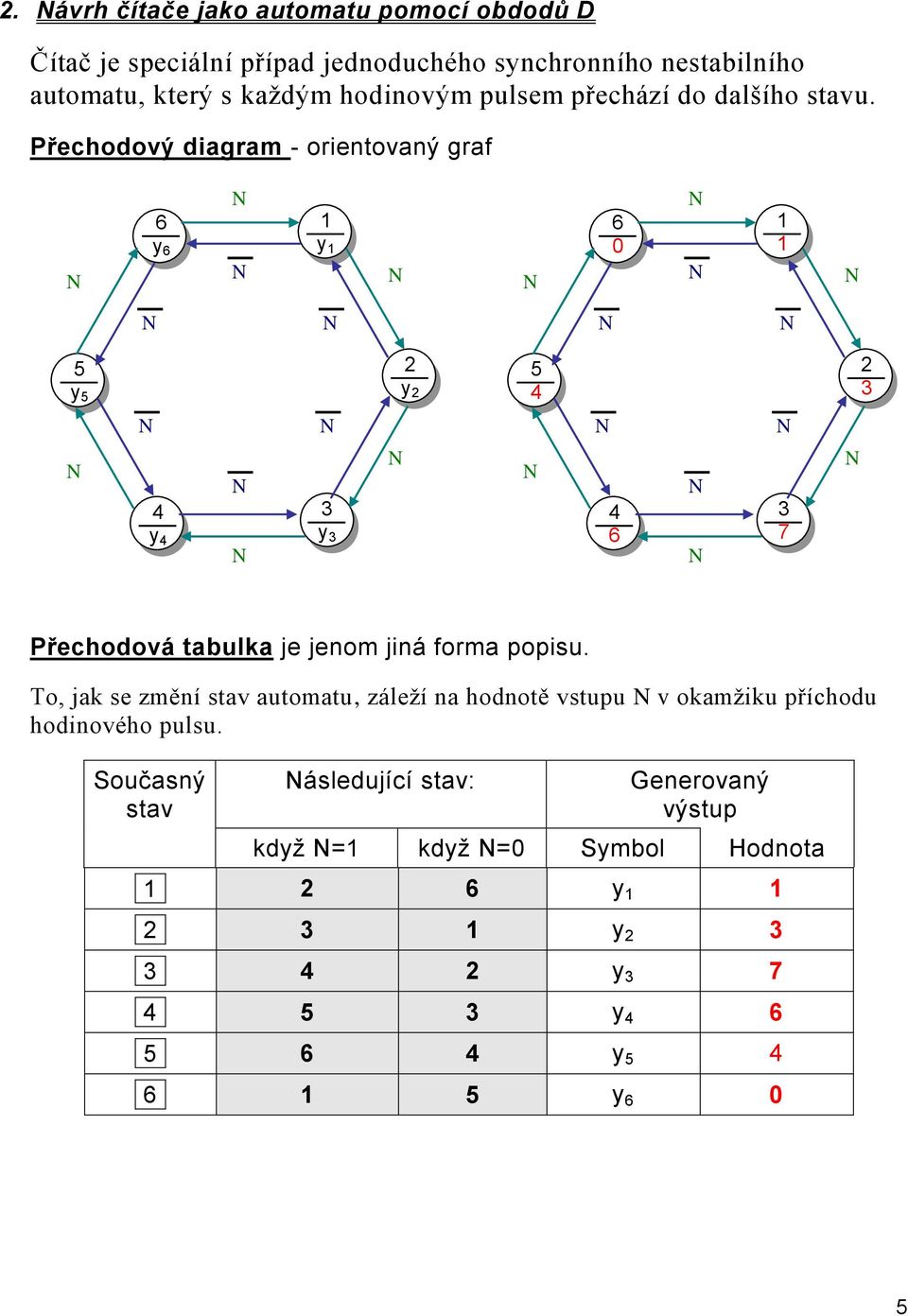 Přehoový igrm - orientovný grf 6 y 6 y 6 0 5 y 5 y 5 4 4 y 4 y 4 6 7 Přehoová tulk je jenom jiná form popisu.