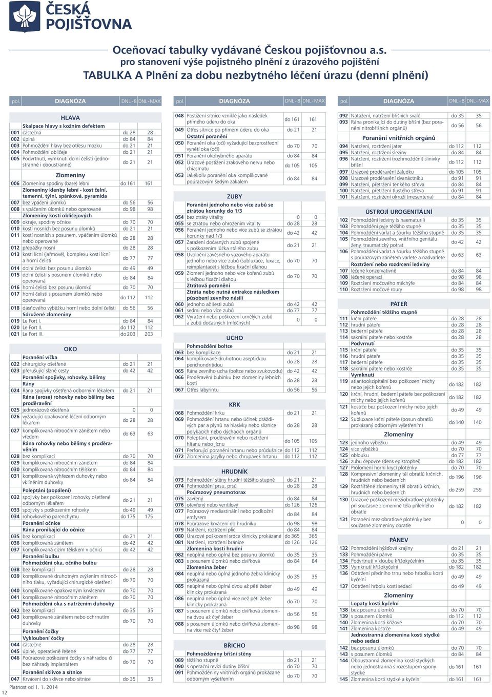 1. 2014 12 HLAVA Skalpace hlavy s kožním defektem 001 částečná 002 úplná 003 Pohmoždění hlavy bez otřesu mozku do 21 21 004 Pohmoždění obličeje do 21 21 005 Podvrtnutí, vymknutí dolní čelisti