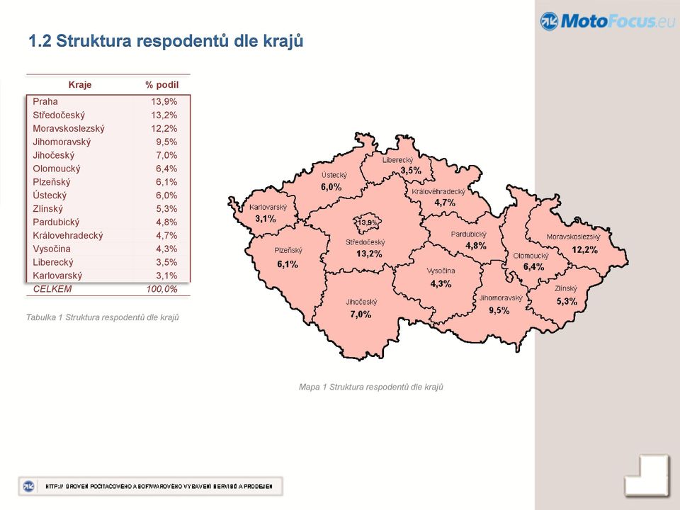 Ústecký 6,0% Zlínský 5,3% Pardubický 4,8% Královehradecký 4,7% Vysočina 4,3% Liberecký