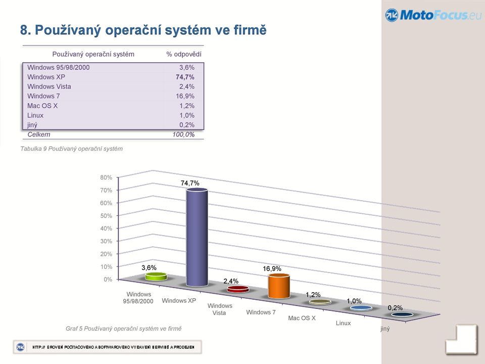 Tabulka 9 Používaný operační systém 80% 70% 74,7% 60% 50% 40% 30% 20% 10% 3,6% 16,9% 0% 2,4% Windows