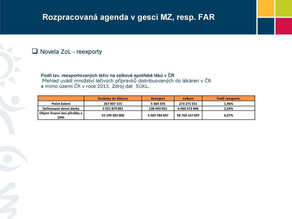 a mimo území ČR v roce 2013. Zdroj dat SÚKL.