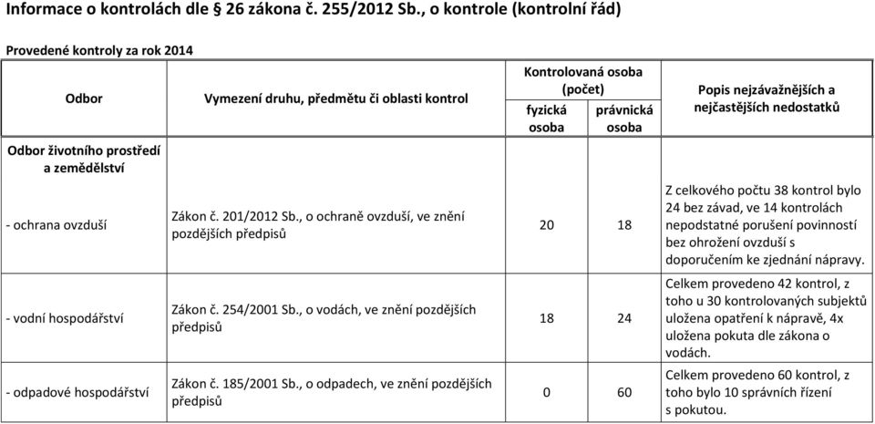 , o ochraně ovzduší, ve znění Zákon č. 254/200 Sb., o vodách, ve znění pozdějších předpisů Zákon č. 85/200 Sb.