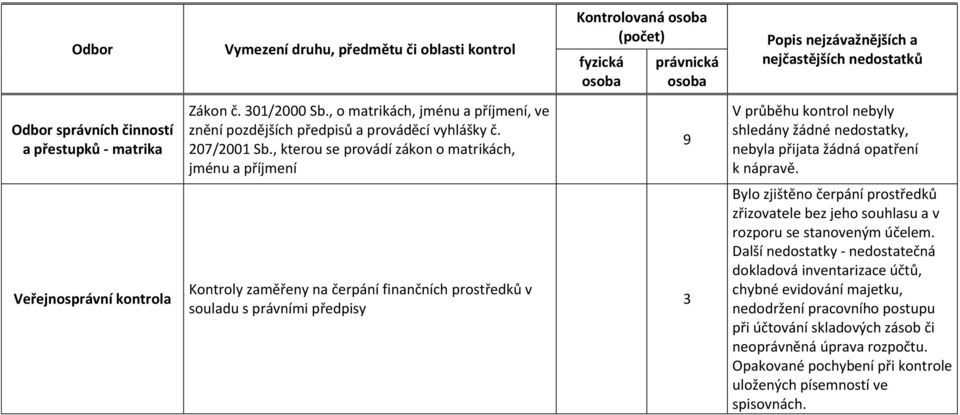 Veřejnosprávní kontrola Kontroly zaměřeny na čerpání finančních prostředků v souladu s právními předpisy 3 Bylo zjištěno čerpání prostředků zřizovatele bez jeho souhlasu a v rozporu se