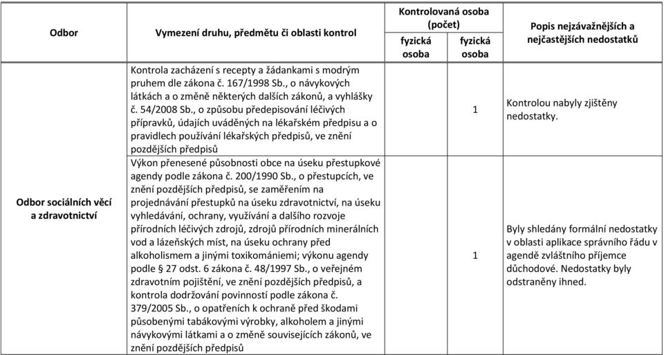 , o způsobu předepisování léčivých přípravků, údajích uváděných na lékařském předpisu a o pravidlech používání lékařských předpisů, ve znění Výkon přenesené působnosti obce na úseku přestupkové