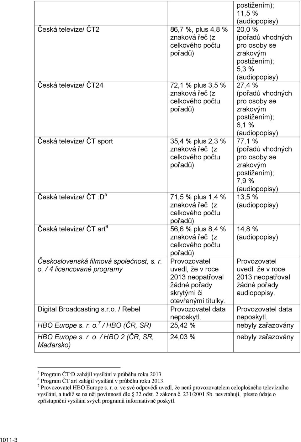 11,5 % 20,0 % 5,3 % 27,4 % 6,1 % 77,1 % 7,9 % 13,5 % 14,8 % 2013 neopatřoval žádné pořady Digital Broadcasting s.r.o. / Rebel data data neposkytl. neposkytl. HBO Europe s. r. o.