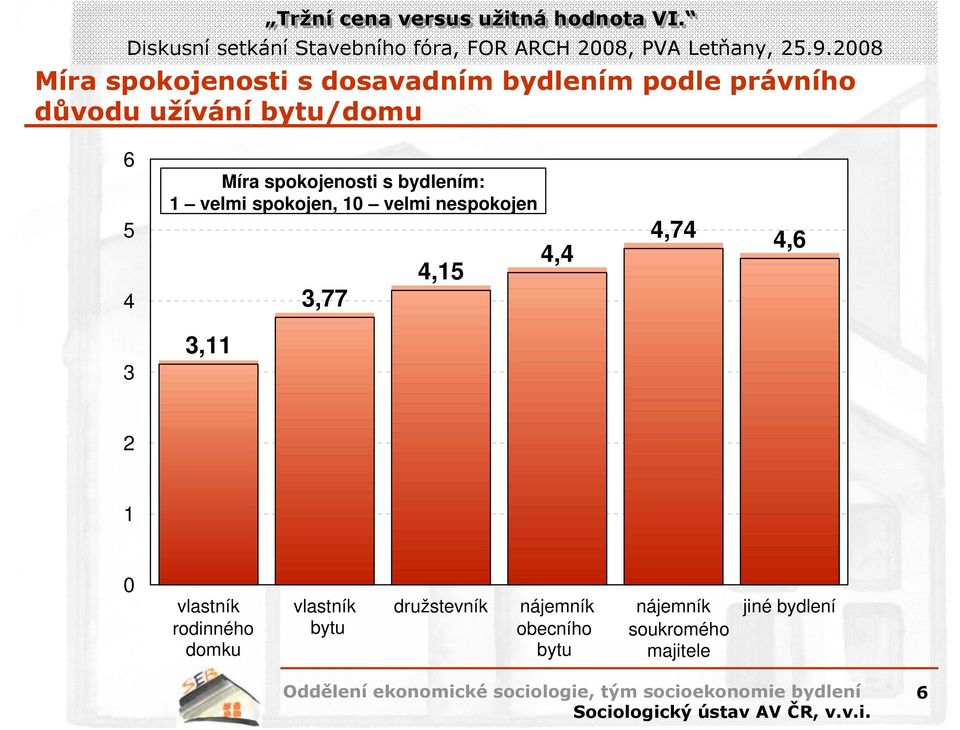 nespokojen 3,77 4,15 4,4 4,74 4,6 3 3,11 2 1 0 vlastník vlastník družstevník