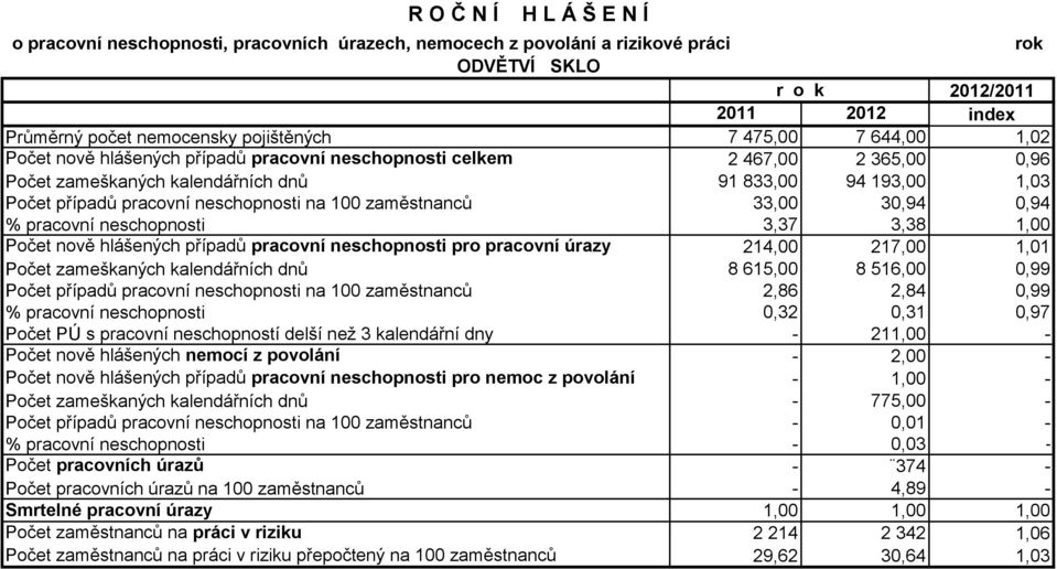 úrazy 214,00 217,00 1,01 Počet zameškaných kalendářních dnů 8 615,00 8 516,00 0,99 Počet případů pracovní neschopnosti na 100 zaměstnanců 2,86 2,84 0,99 % pracovní neschopnosti 0,32 0,31 0,97 Počet